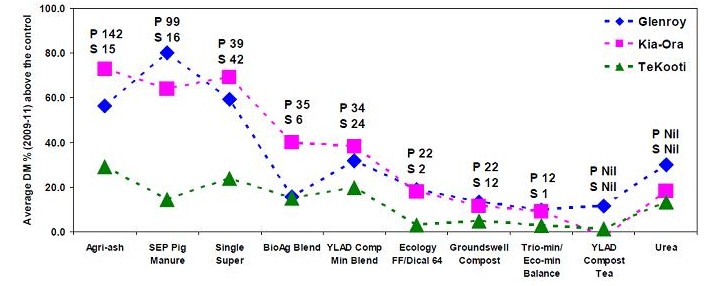 Figure 1. Average increase in herbage yield as a percentage of yield in the unfertilised controls (spring periods 2009, 2010, 2011) by each of the fertiliser product at each of the trial sites, “Glenroy” (black line). “Kia-Ora” (pink line) and “Te Kooti” (green line). Total P and S amounts applied over the three years (kg/ha) is shown above each fertiliser products data set. Source: NSW DPI. 